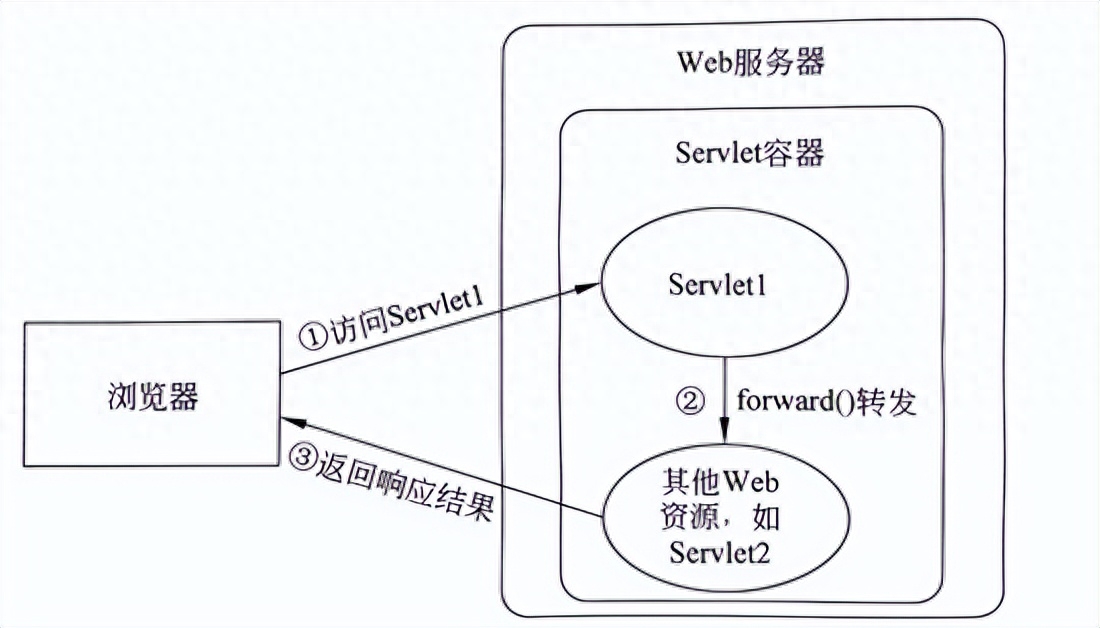 Forward和Redirect的区别(5大区别详解)-mikechen