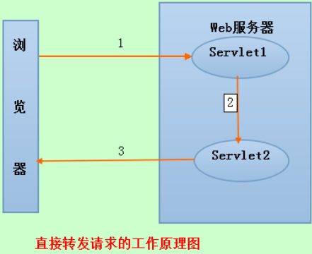 Forward和Redirect的区别(5大区别详解)-mikechen