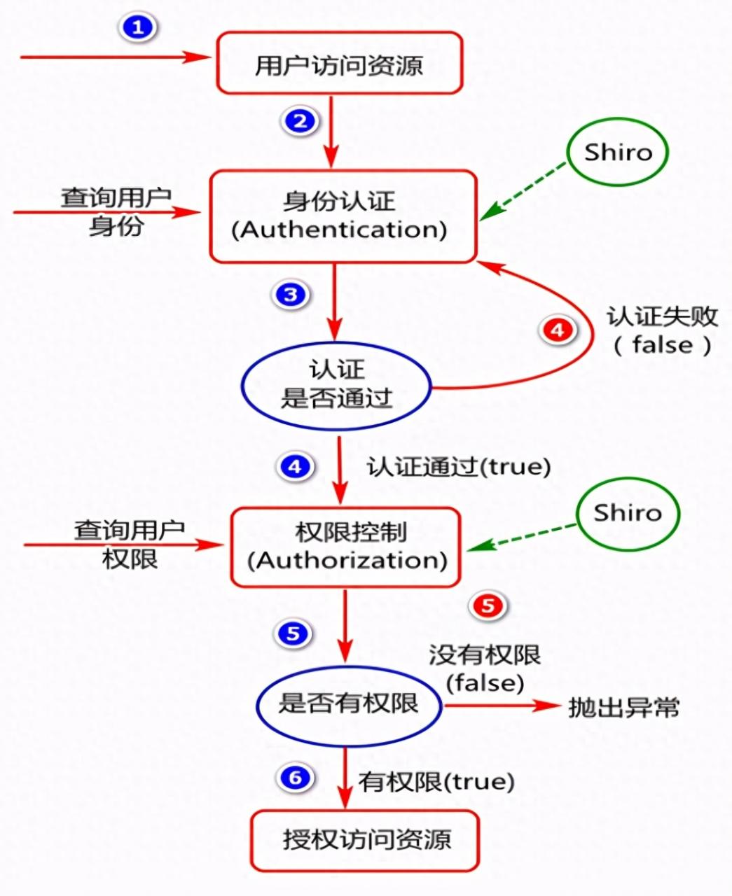 Shiro框架详解(架构原理及使用示例)-mikechen