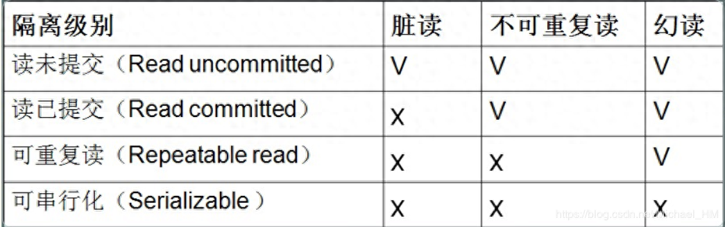 事务隔离级别详解(4大隔离级别)-mikechen