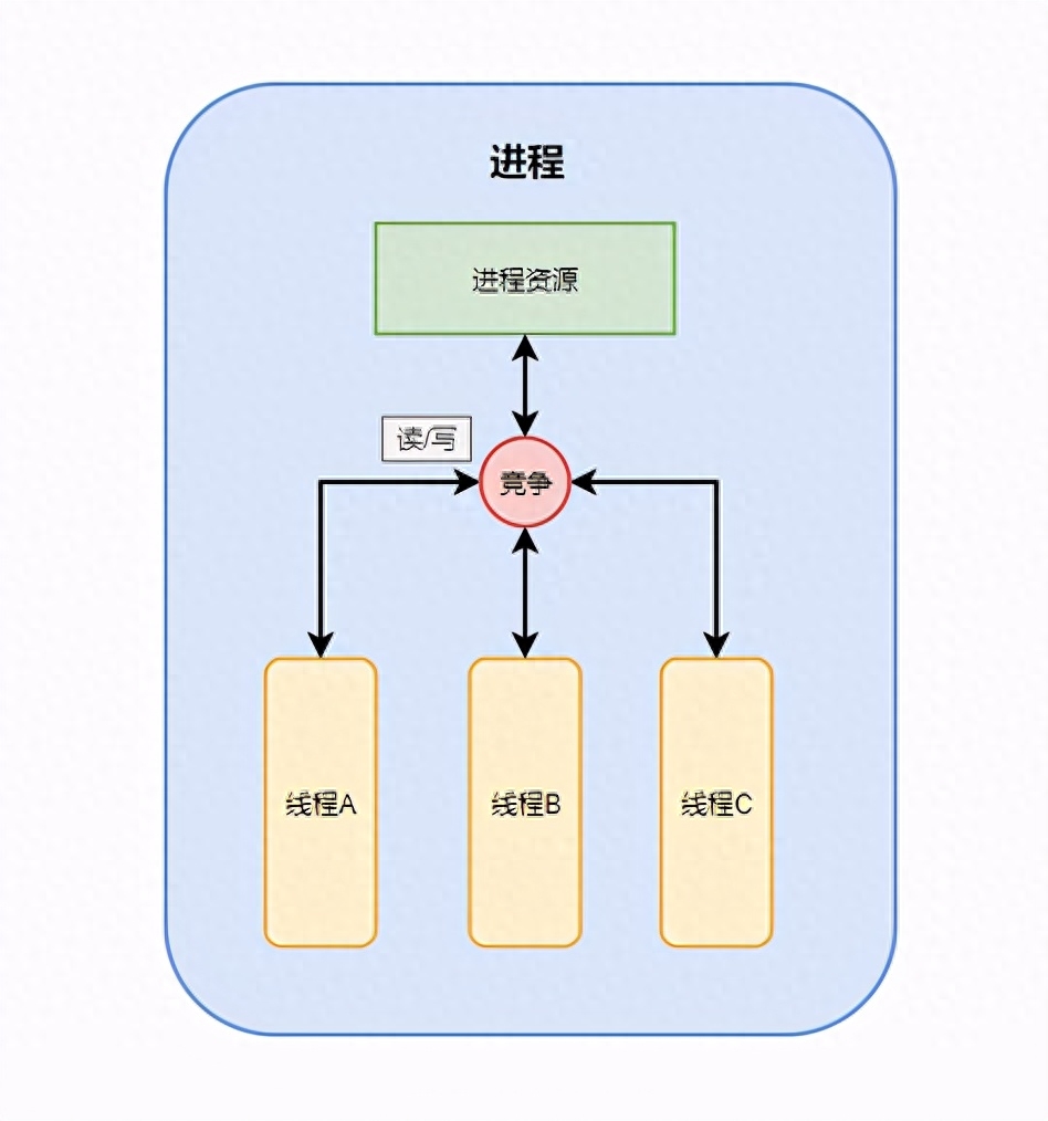 线程安全详解(4大线程安全方法)-mikechen