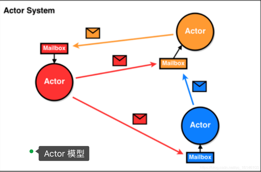 Akka详解(模型组成及框架应用)-mikechen