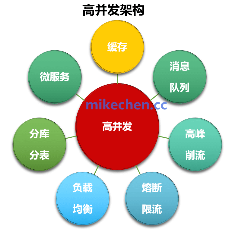 高性能和高并发区别详解(4大核心区别)-mikechen 高性能和高并发区别详解(4大核心区别)-mikechen