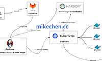 K8S和Docker最全详解(4大核心区别)