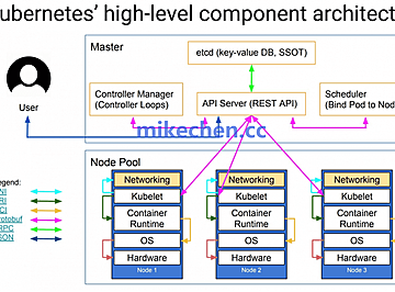 K8S核心架构最全详解(图文全面总结)