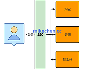 单点登录SSO的实现原理与方案详解
