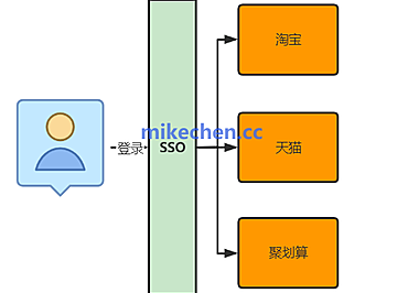 单点登录SSO的实现原理与方案详解