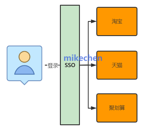 单点登录核心详解(架构+原理+流程)-mikechen