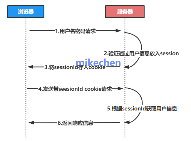 单点登录核心详解(架构+原理+流程)-mikechen