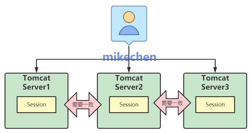 单点登录技术方案详解(图文全面总结)-mikechen