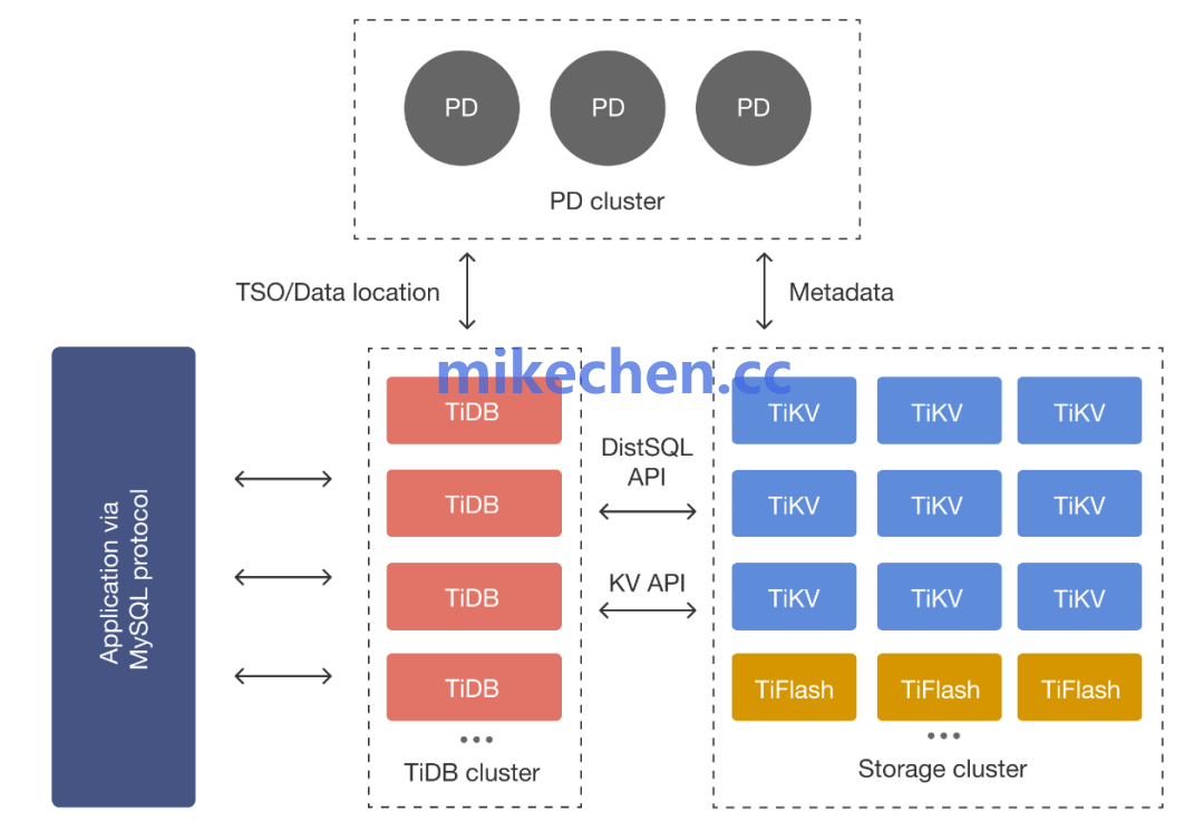 分布式数据库最全详解(5大分布式数据库)