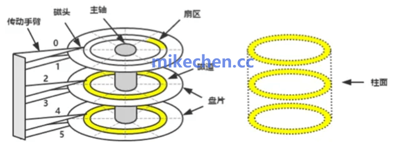 高并发下,CPU、内存、IO谁会成为瓶颈?-mikechen 高并发下,CPU、内存、IO谁会成为瓶颈?-mikechen