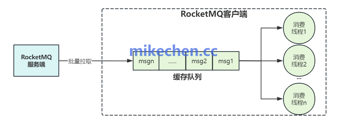 如何设计秒杀系统?双11秒杀架构详解(5大方案)-mikechen 如何设计秒杀系统?双11秒杀架构详解(5大方案)-mikechen