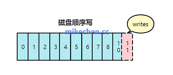 高并发下,Kafka 为什么写性能这么高?