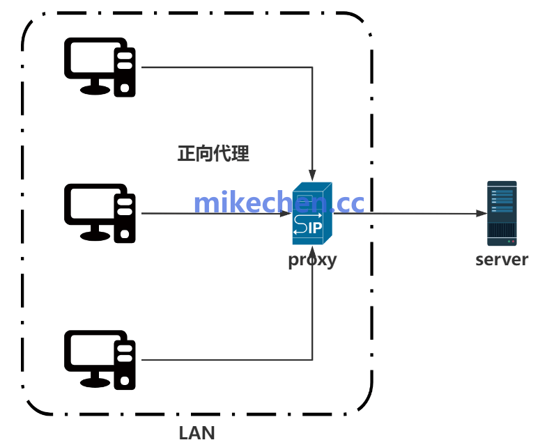 Nginx反向代理技术详解(原理+应用+案例)-mikechen Nginx反向代理技术详解(原理+应用+案例)-mikechen