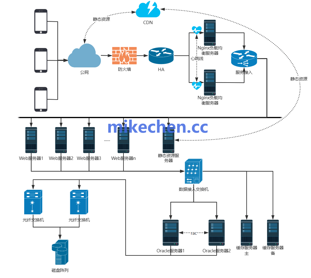 阿里异地多活架构:99.99%高可用关键!-mikechen 阿里异地多活架构:99.99%高可用关键!-mikechen