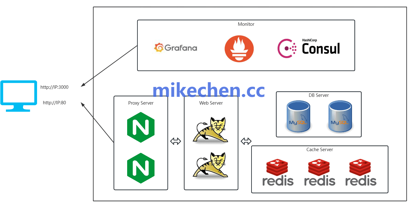 如何构建99.99%的高可用架构(4大核心方案)