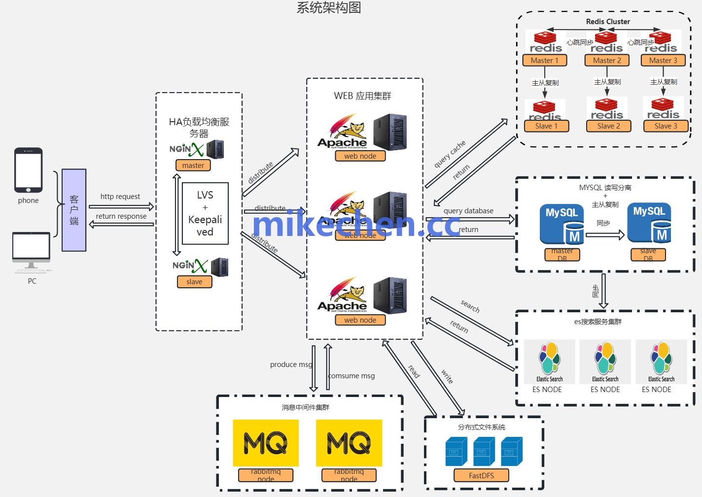互联网金融高可用详解(4大核心架构)-mikechen