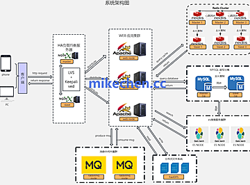 互联网金融高可用详解(4大核心架构)
