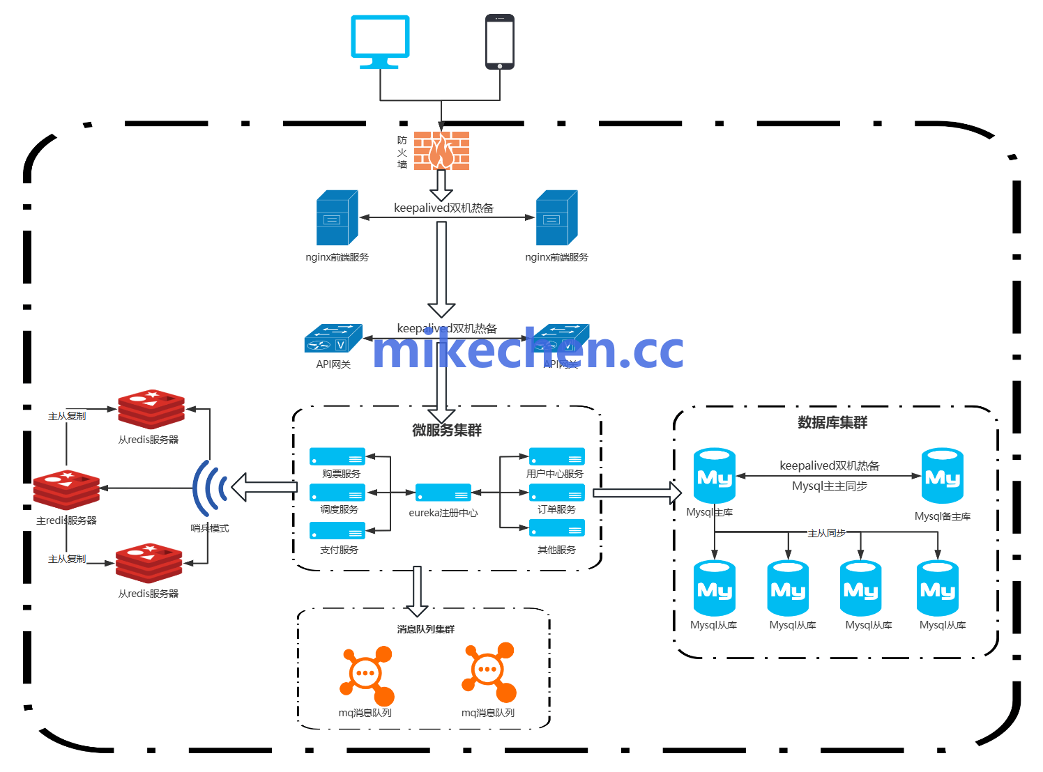 MySQL QPS 到10000会遇到什么瓶颈？-mikechen
