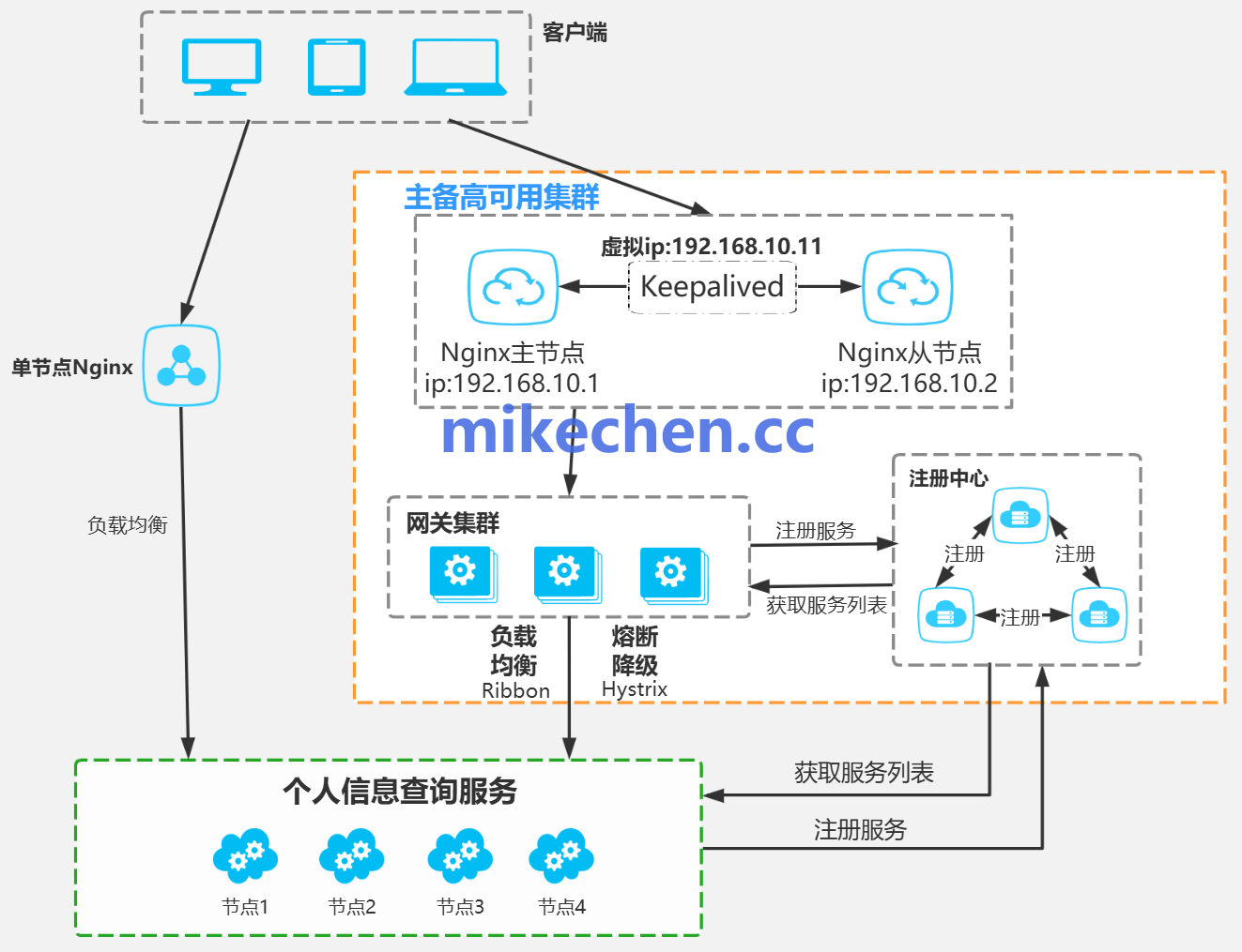 如何构建99.99%的高可用架构(4大核心方案)