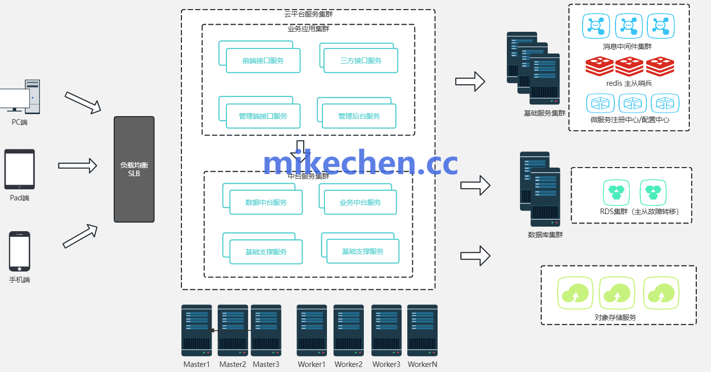 分布式亿级架构详解(图文全面总结)-mikechen