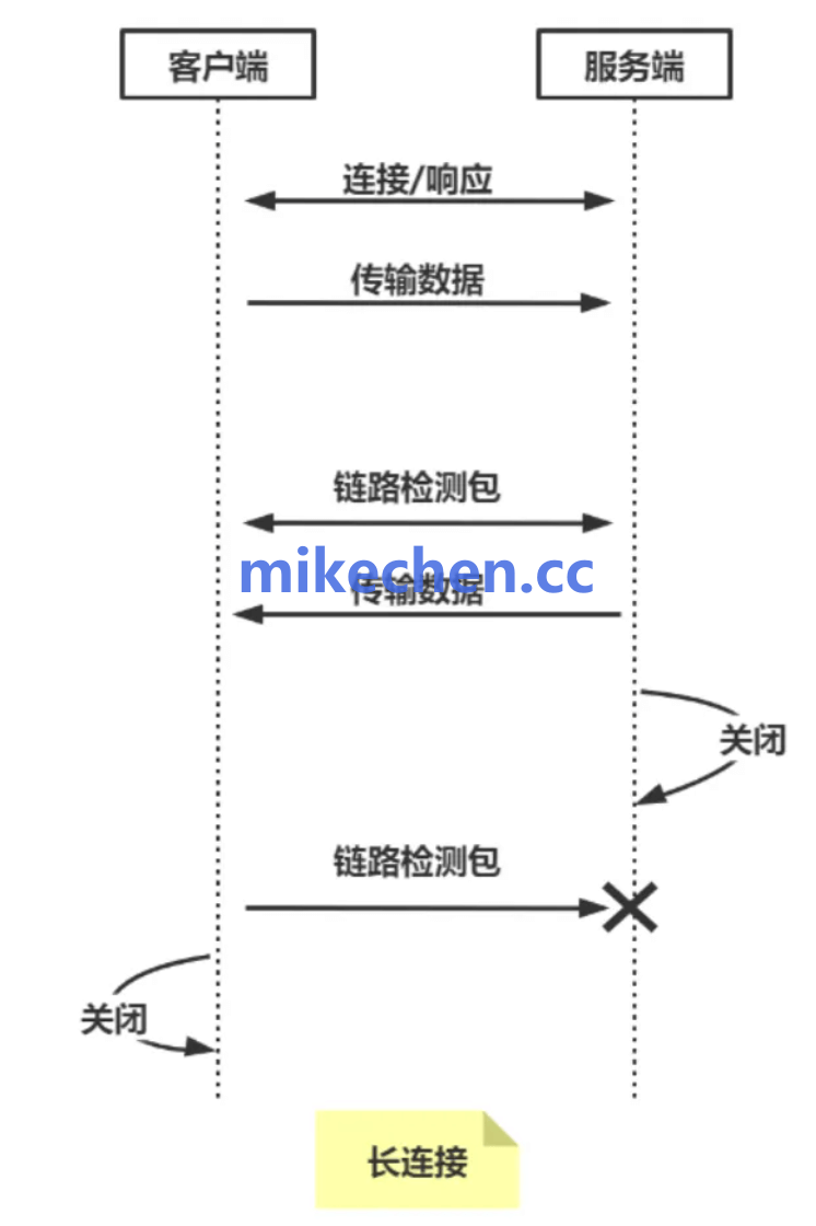 长连接和短连接区别详解(4大核心区别)