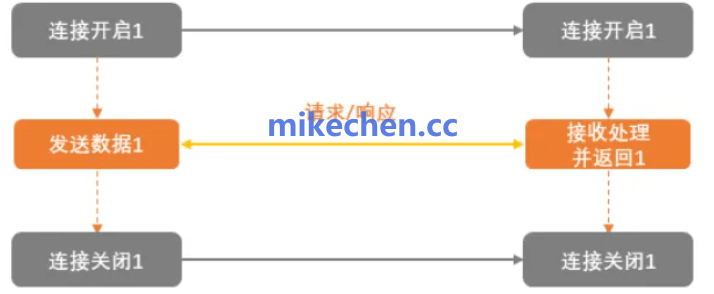 长连接和短连接区别详解(4大核心区别)