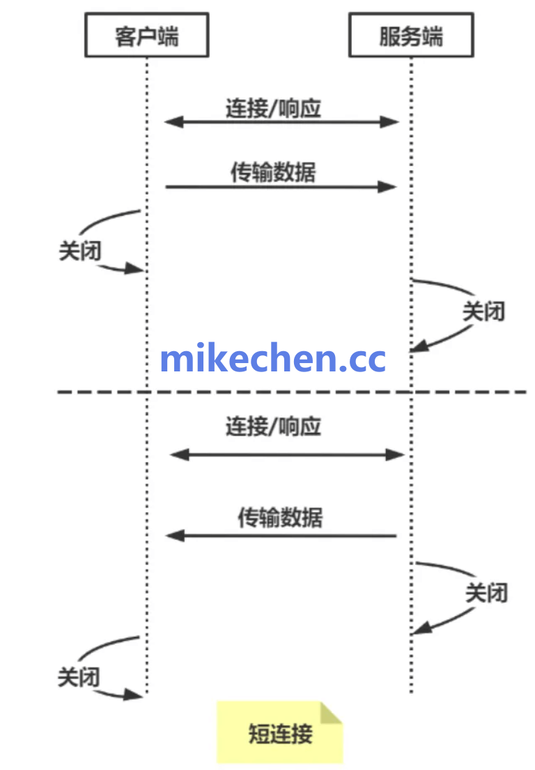 长连接和短连接区别详解(4大核心区别)