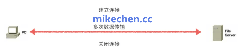 长连接和短连接区别详解(4大核心区别)