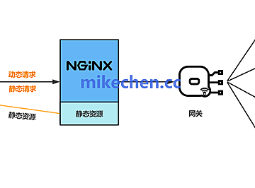 Nginx动静分离架构详解(性能提升3倍的关键)