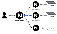 Nginx高并发架构详解(图文全面总结)