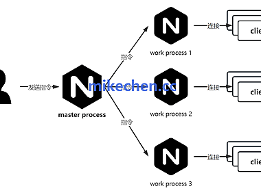 Nginx高并发架构详解(图文全面总结)
