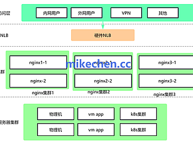 百万级并发架构设计：LVS+Nginx+Keepalived负载方案！