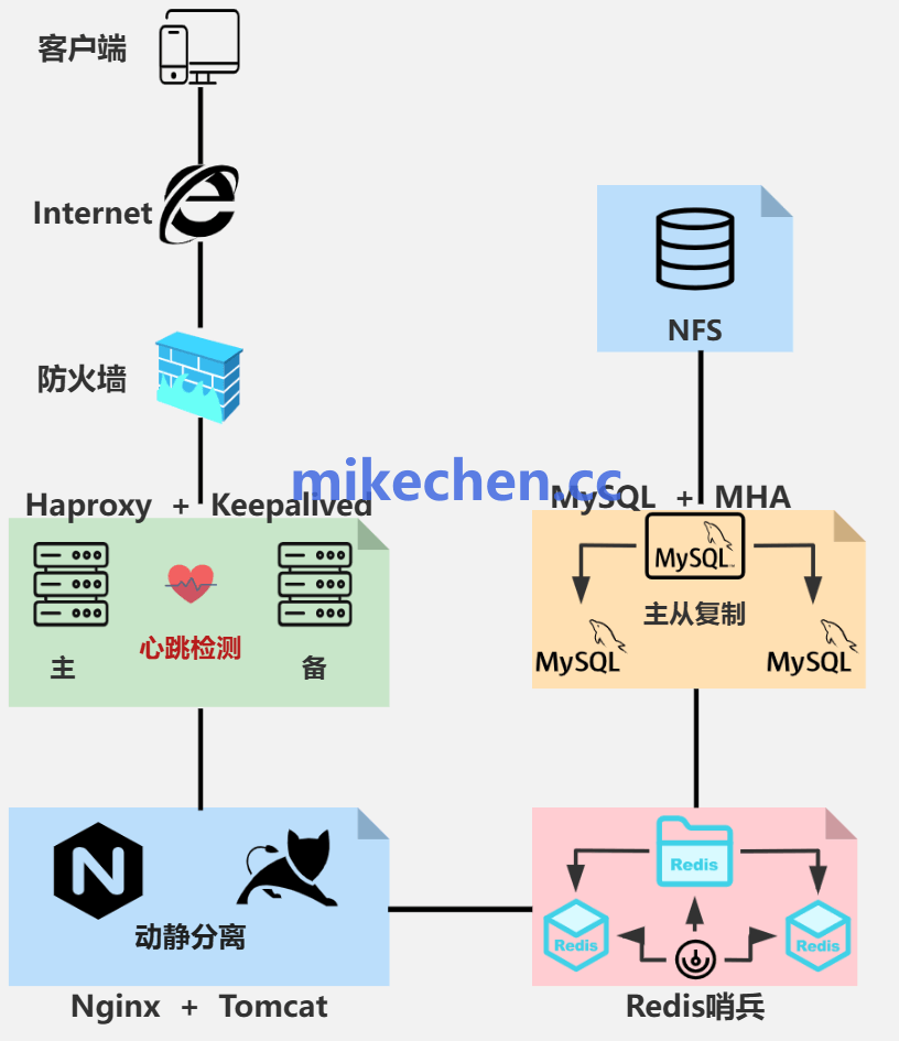 亿级分布式缓存架构详解(4大技术架构)-mikechen 亿级分布式缓存架构详解(4大技术架构)-mikechen
