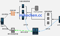 Nginx动静分离实战：提升10倍性能关键！