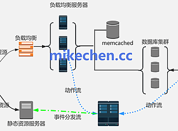 Nginx动静分离实战：提升10倍性能关键！