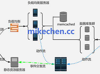 Nginx动静分离实战：提升10倍性能关键！