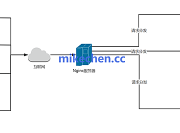 Nginx缓存实战：这4个配置让性能飙升10倍！