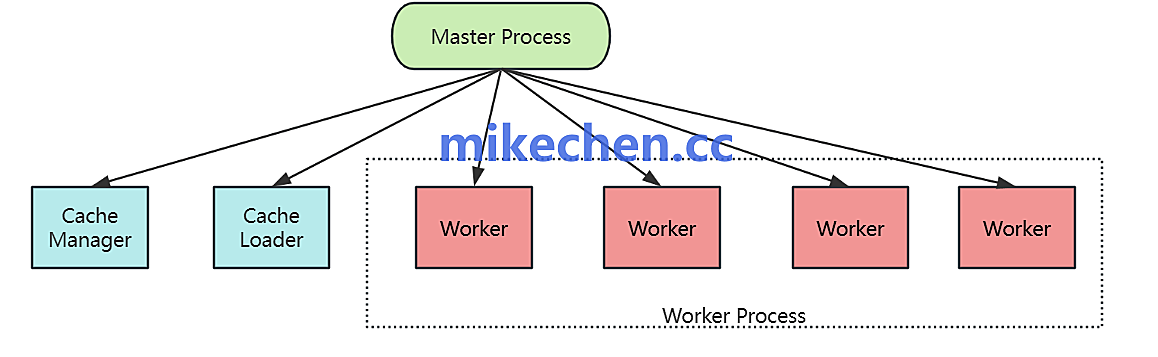 Nginx性能优化实战(手把手教你提升10倍性能) – mikechen