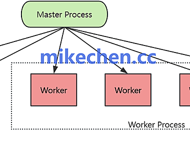 Nginx性能优化实战(手把手教你提升10倍性能)