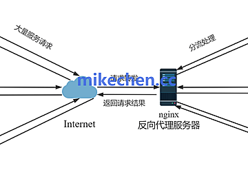 负载均衡模式最全详解(4大架构模式)