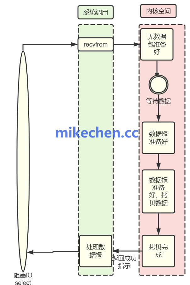 Redis如何实现百万高并发性能？-mikechen