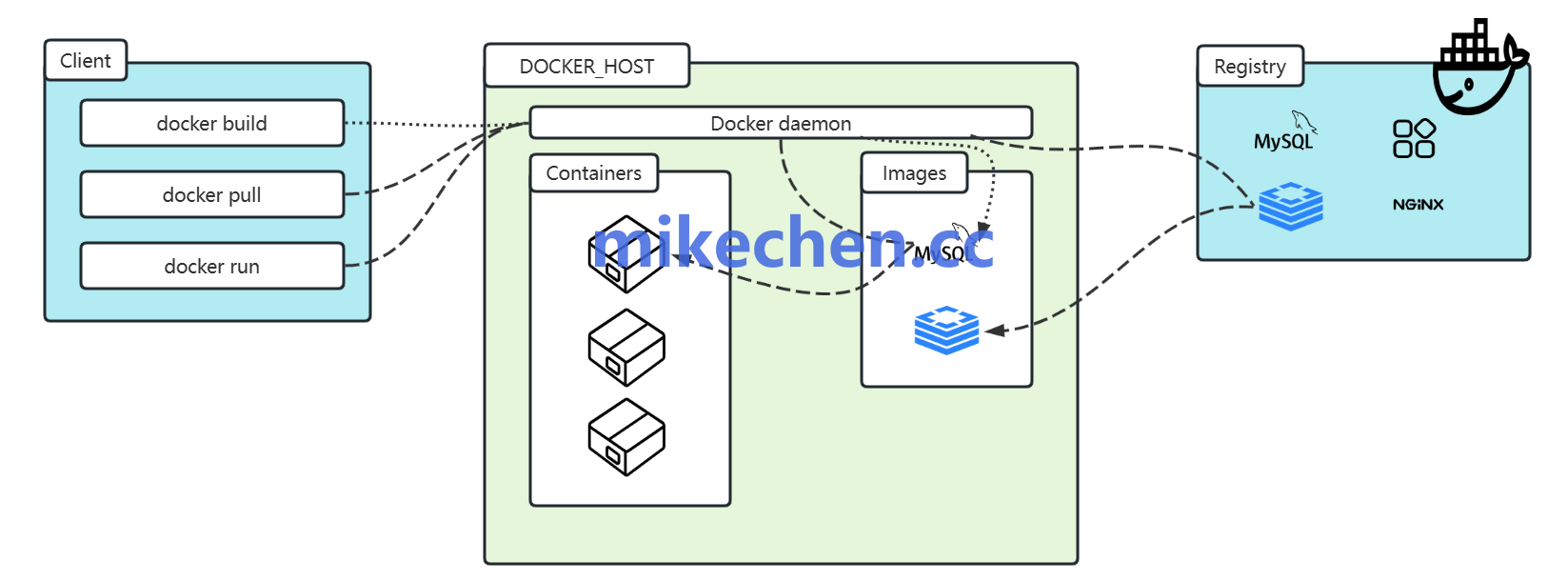 Docker工作原理详解(图解+秒懂+全面)-mikechen Docker工作原理详解(图解+秒懂+全面)-mikechen