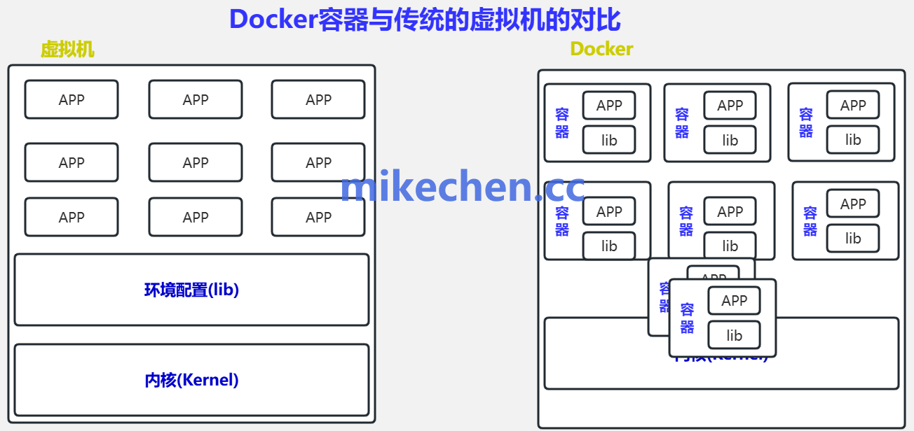 Docker VS 传统虚拟机详解(4大核心区别)-mikechen