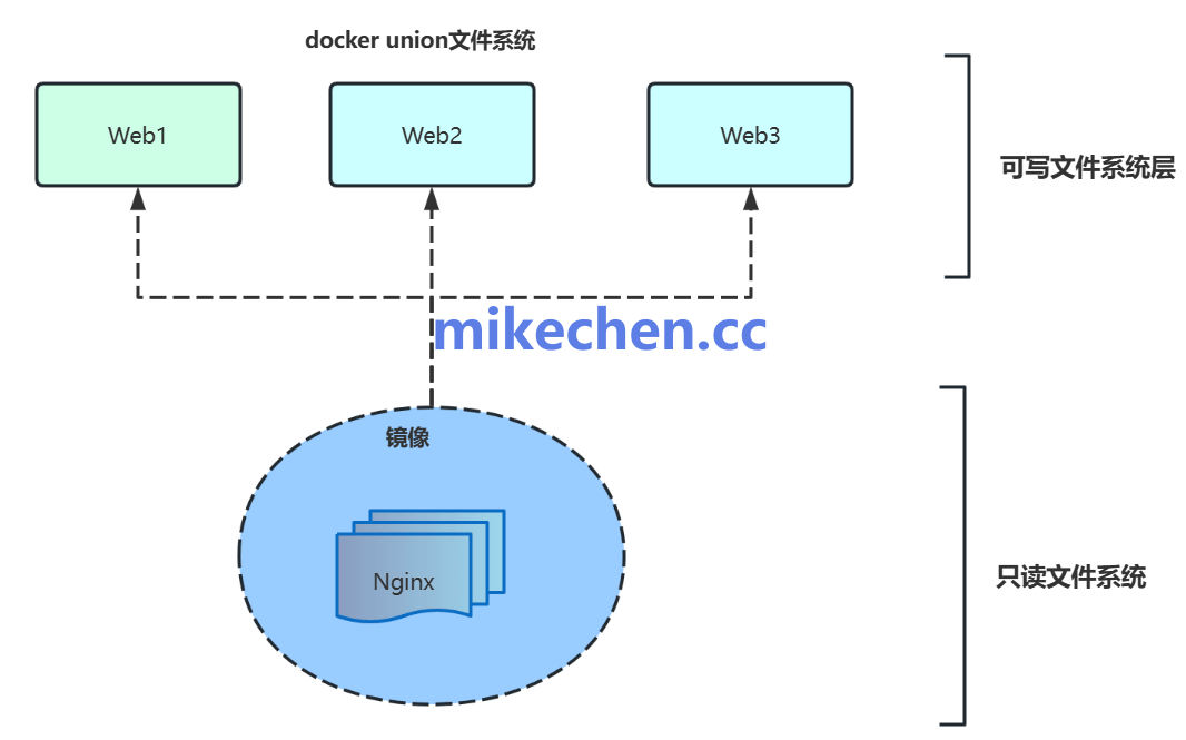 Docker如何实现跨环境一致性(4大核心技术)-mikechen Docker如何实现跨环境一致性(4大核心技术)-mikechen