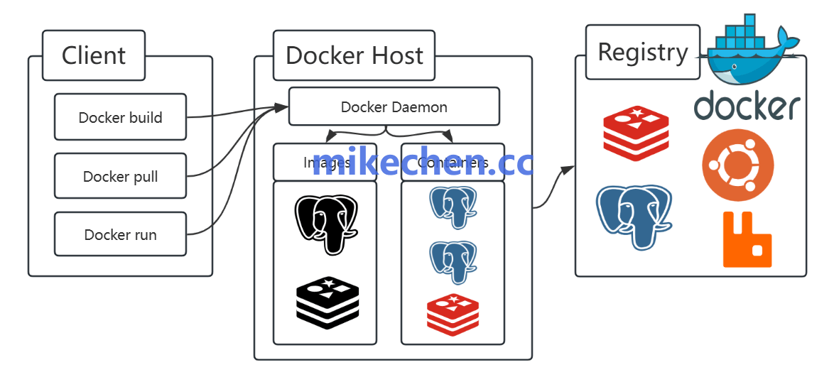 Docker运行机制解析(图解+秒懂+全面)-mikechen