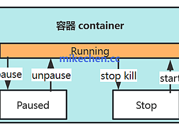 Docker核心技术详解(原理+机制+案例)