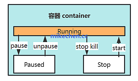 Docker核心技术详解(原理+机制+案例)