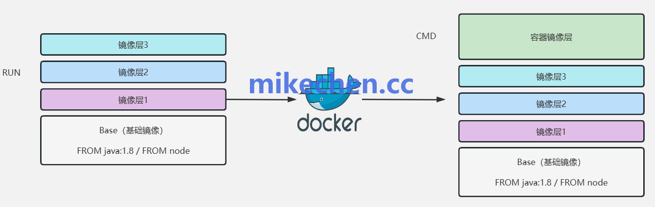 Docker线上运维命令详解(9个最常用命令)